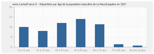 Répartition par âge de la population masculine de La Meurdraquière en 2007